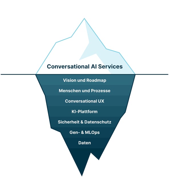 Abbild eines Eisbergs, der symbolisch die Komplexität der Conversational AI Services repräsentiert: Oberhalb der Wasseroberfläche steht die Überschrift «Conversational AI Services», unterhalb der Oberfläche die Elemente «Vision und Roadmap», «Menschen und Prozesse», Conversational UX», «KI-Plattform», «Sicherheit & Datenschutz», «Gen- & MLOps» und «Daten»