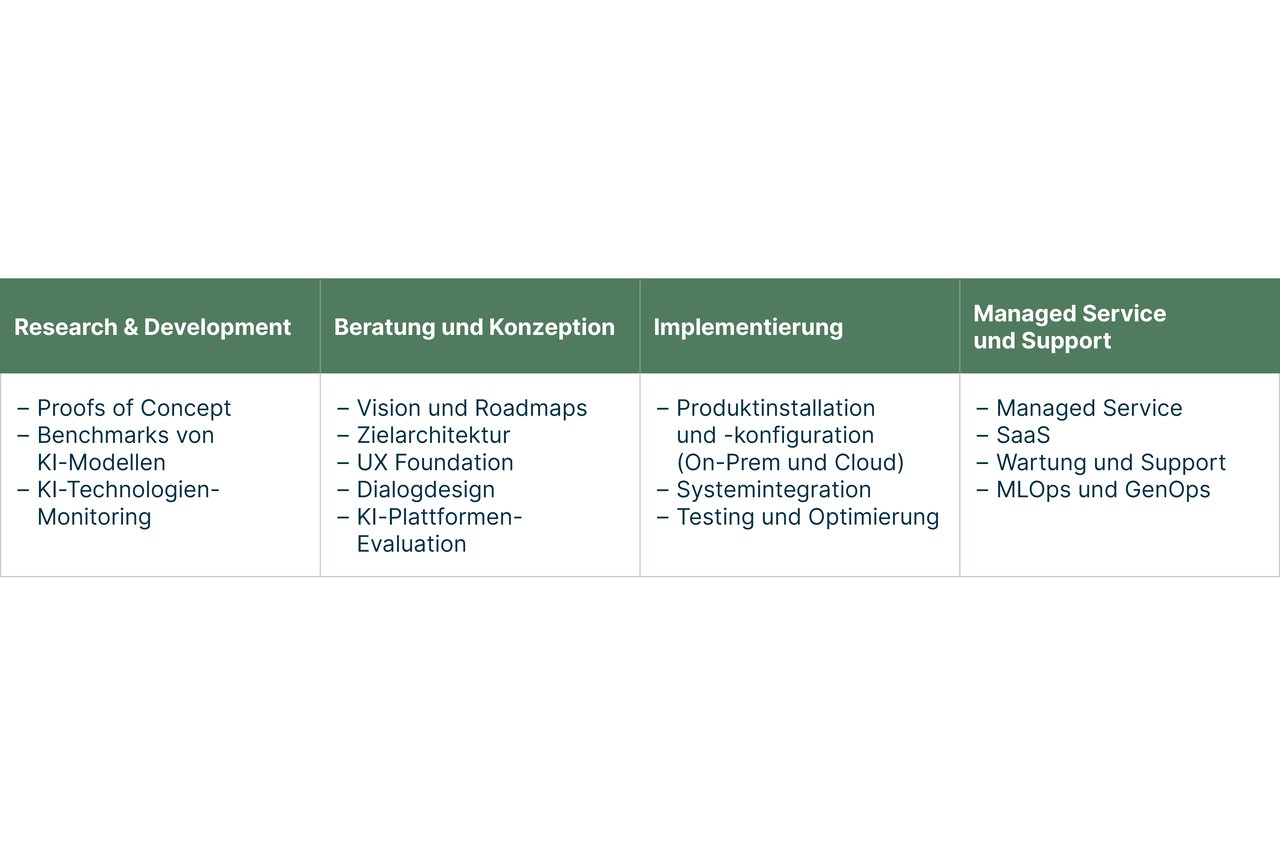 Das Angebot von Adnovum zu Conversational AI in einer Tabelle: In der ersten Spalte unter der Überschrift «Research and & Development» stehen die Punkte «Proofs of Concept», «Benchmarks von KI-Modellen» und «KI-Technologien-Monitoring». In der zweiten Spalte unter «Beratung und Konzeption» stehen «Vision und Roadmaps», «Zielarchitektur», «UX Foundation», «Dialogdesign» und «KI-Plattform-Evaluation». In der dritten Spalte unter «Implementierung» stehen «Produktinstallation und -konfiguration (On-Prem und Cloud)», «Systemintegration» und «Testing und Optimierung». In der vierten Spalte unter «Managed Service und Support» stehen «Managed Service», «Saas», «Wartung und Support» und «MLOps und GenOps».