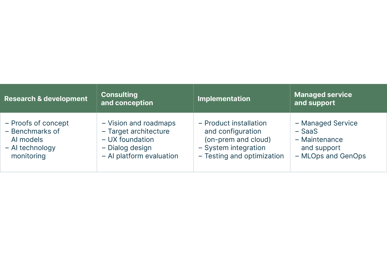 The Conversational AI offering of Adnovum presented in a chart: The first column with the title “Research & Development” contains the services “Proofs of concept”, “Benchmarks of AI models”, and “AI technology monitoring”. The second column with the title “Consulting and conception” contains “Vision and roadmaps”, “Target architecture”, “UX foundation”, “Dialog design”, and “AI platform evaluation”. The third column with the title “Implementation” contains “Product installation and configuration (on-prem and cloud)”, “System integration”, and “Testing and optimization”. The fourth column with the title “Managed services and support” contains “Managed Service”, “SaaS”, “maintenance and support”, and “MLOps and GenOps”.