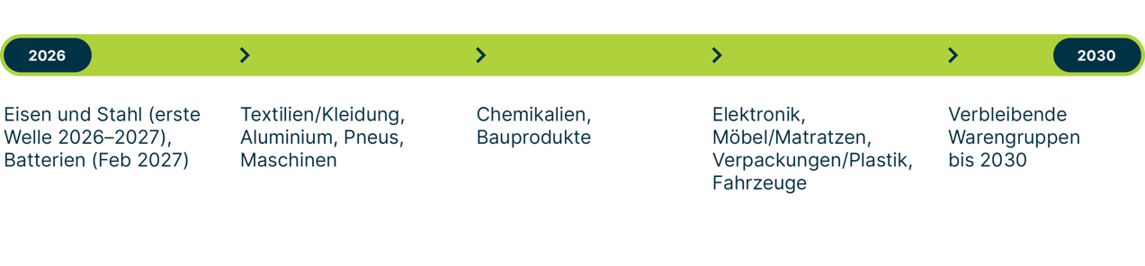 Zeistrahl, auf dem die zeitliche Abfolge der Anwendung des DPP auf bestimmten Produkten abgebildet ist, darunter Stahl, Batterien, Textilien, Aluminium, Pneus, Maschinen, Chemikalien, Bauprodukte, Elektronik, Möbel, Verpackungen und Fahrzeuge