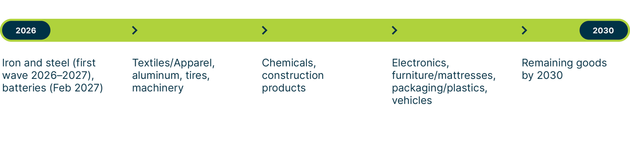 Timeline displaying the chronological order in which certain products will be affected by the DPP, including iron, batteries, textiles, aluminum, tires, chemicals, electronics, furniture, packaging, and vehicles