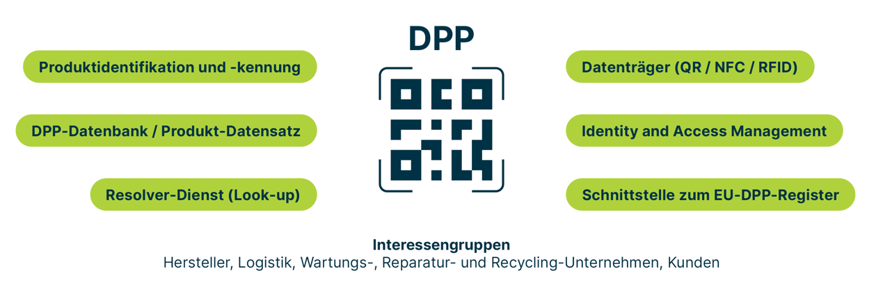 Grafische Darstellung der einzelnen Aspekte des DPP, darunter die Produktidentifikation und -kennung, die DPP-Datenbank, die Datenträger, das Identitiy and Access Management und die Schnittstelle zum EU-DPP-Register