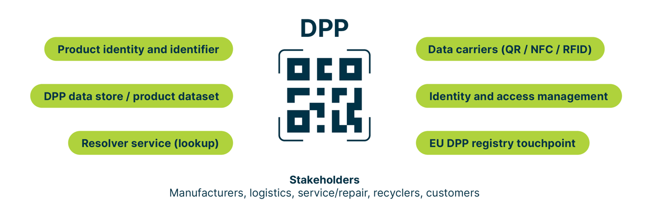 Visual representation of certain aspects of the DPP, including product identity and identifier, DPP data store, data carriers, identity and access management, and EU DPP registry touchpoint  