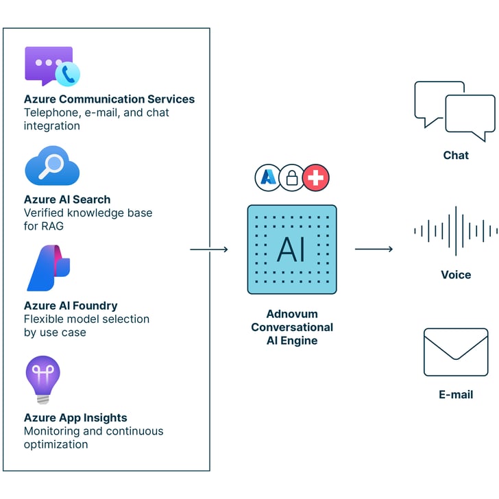 Visual representation of the integration of the Adnovum Conversational AI Engine in the MS Azure environment and the communication channels of the canton of Aargau