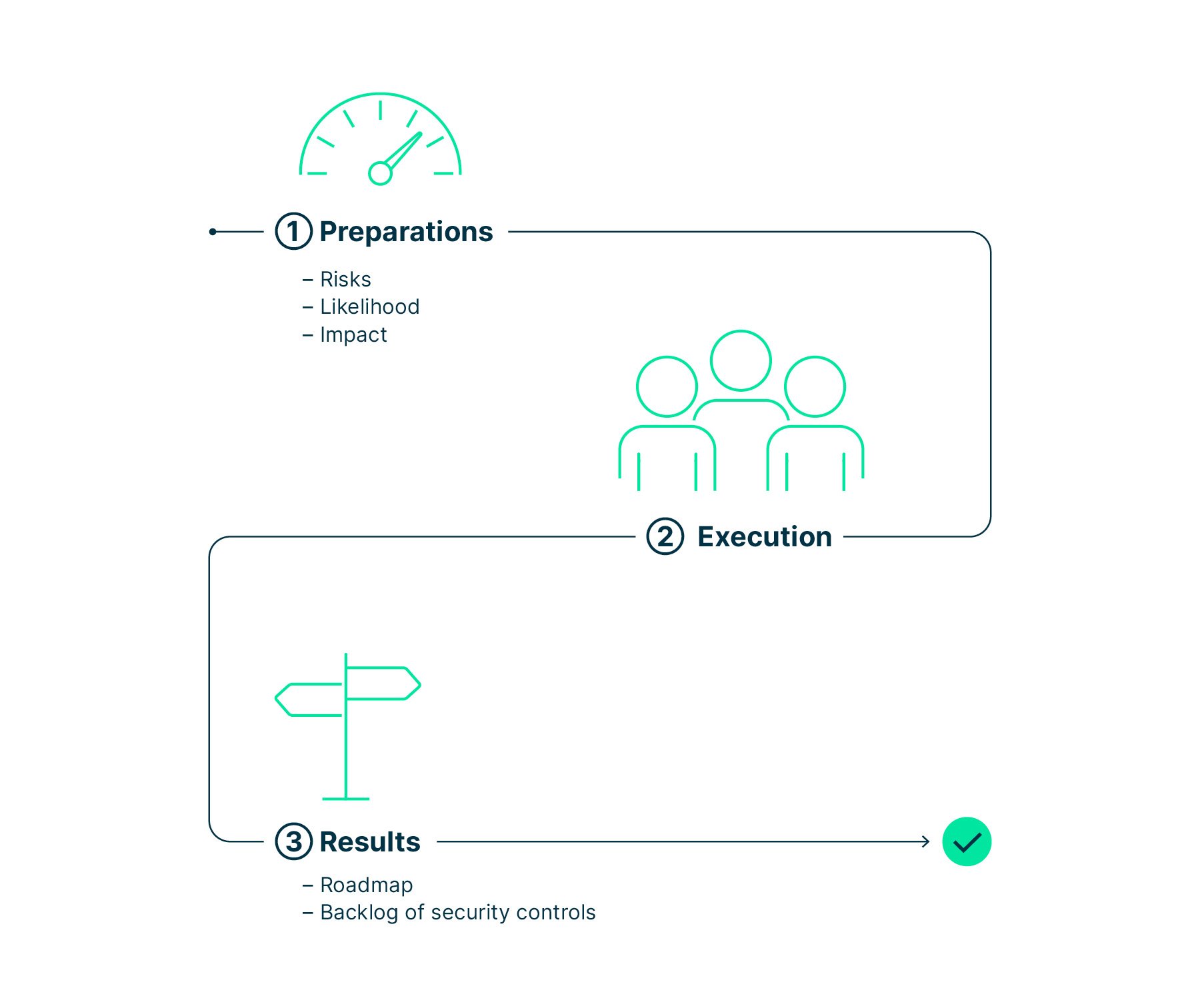 The Ultimate Guide to Cybersecurity Risk Assessment