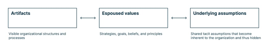 the_three_different_levels_of_cybersecurity_culture_consisting_of_artifacts_espoused_values_and_underlying_assumptions