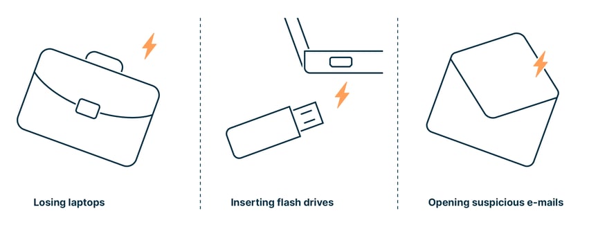 human_error_as_cause_of_cyberattacks_namely_losing_laptops_inserting_flash_drives_and_opening_suspicious_e-mails