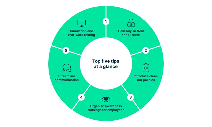 5_tips_how_to_build_a_cybersecurity_culture_namely_introduce_clear_policies_train_employees_streamline_communication_use_simulation_and_real-world_testing_and_gain_buy-in_from_c-suite