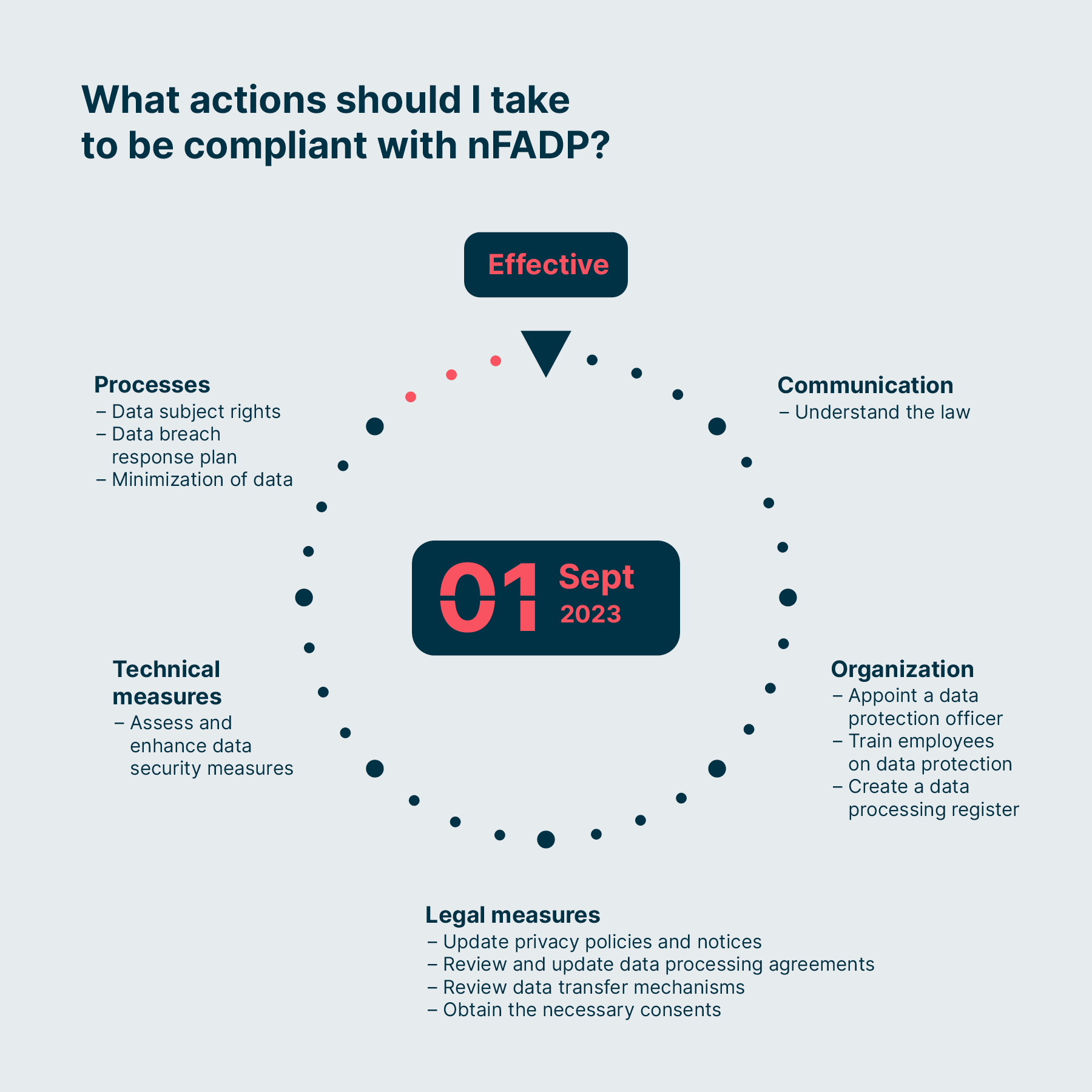 nFADP – Requirements Needed to Comply with the New Data Protection Law