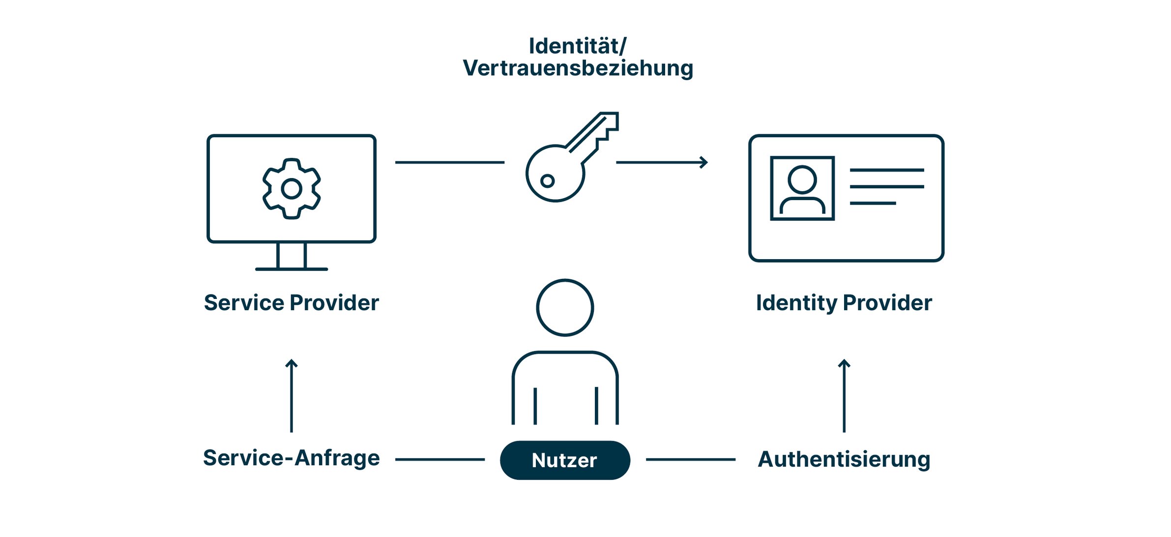 Digitale Identitäten: Der vollständige Guide zur digitalen Identifikation