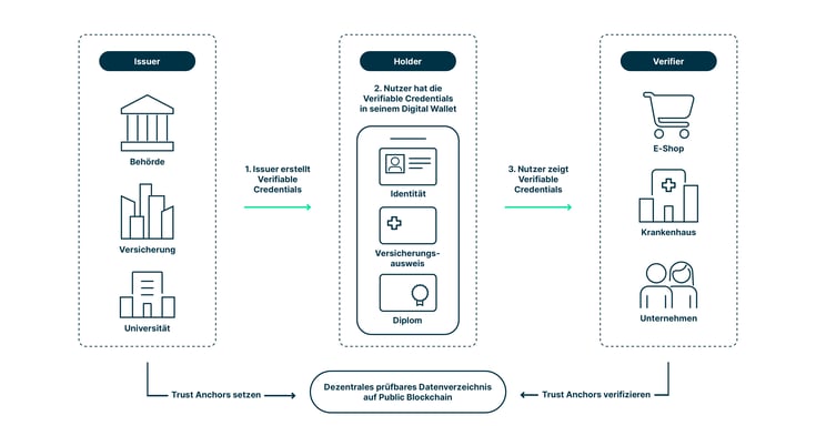 SECSOL_digital_identity_webinar_blog_infographic_de_4