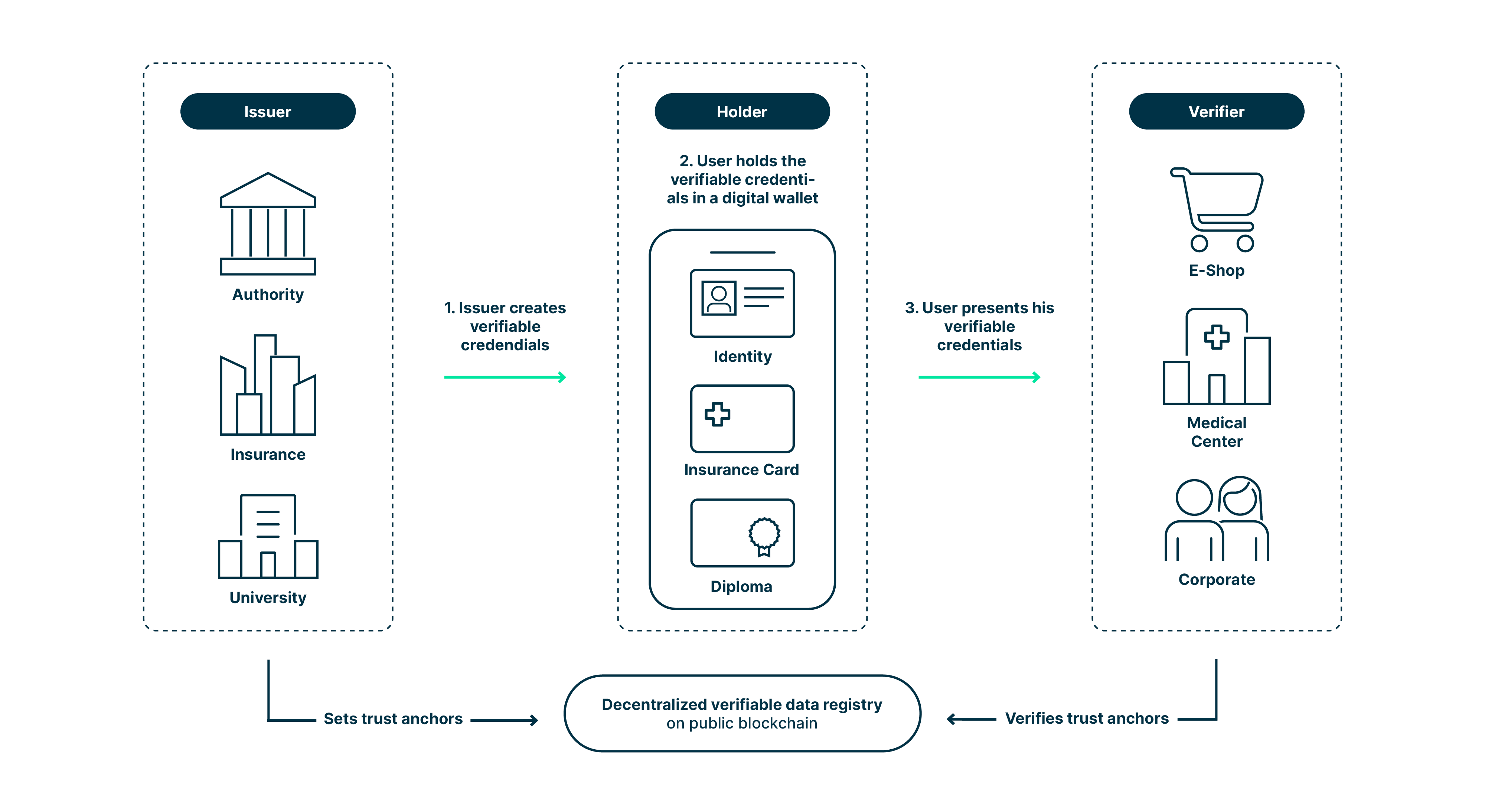 how_issuer_holder_and_verifier_interact