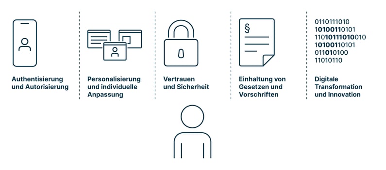 5_gruende_warum_digitale_identitaeten_wichtig_sind