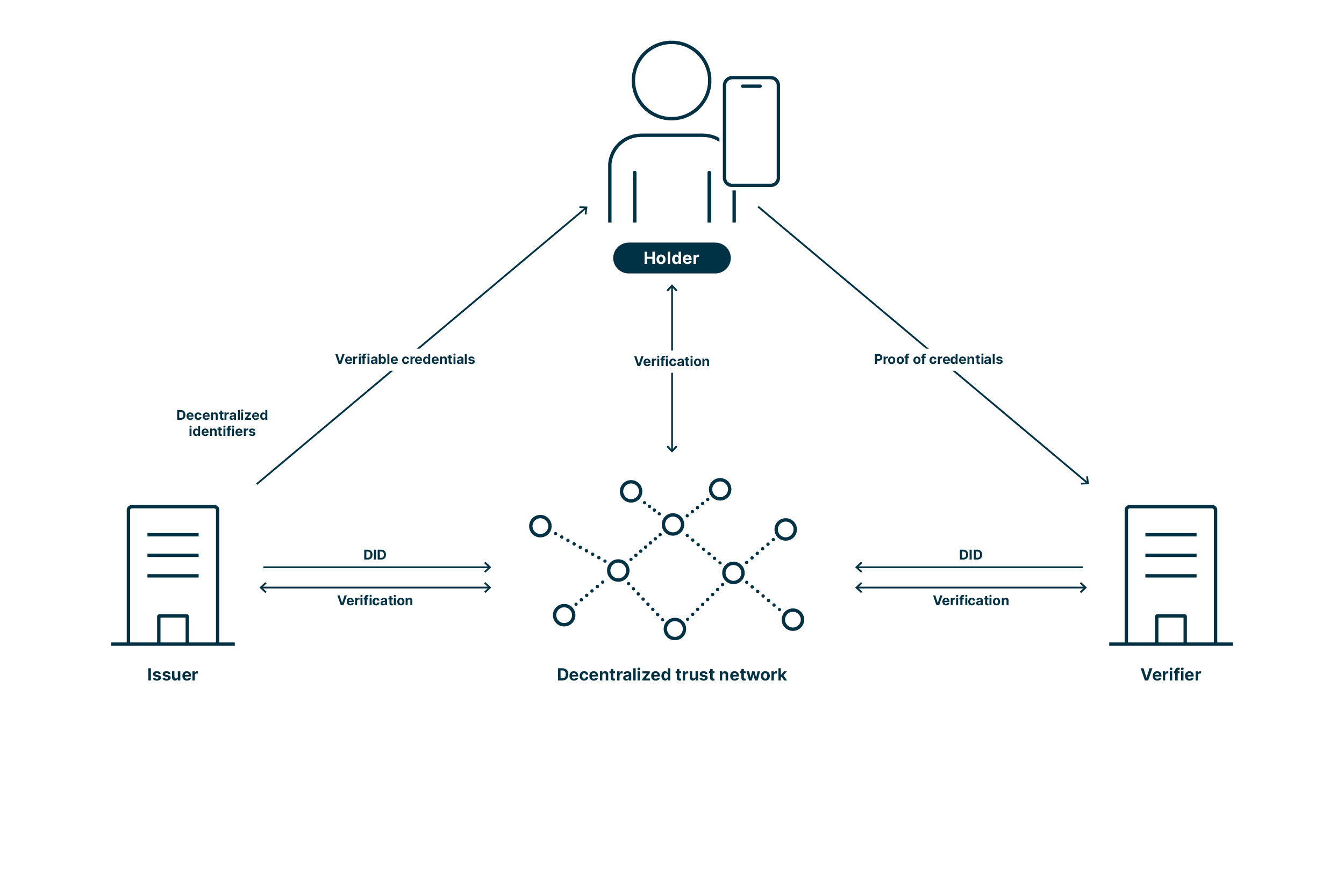 A visual metaphor showing a person holding a smartphone displaying a digital wallet filled with micro-credentials, symbolizing portable and self-managed identity