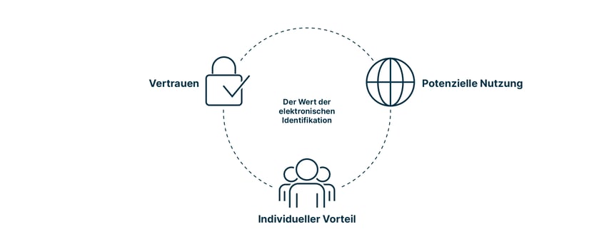 Infografik zeigt, wie Vorteil, Vertrauen und Nutzung den Wert von E-ID ergeben 