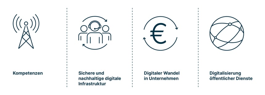Infographic, die die digitalen Ziele der EU für 2030 zeigt