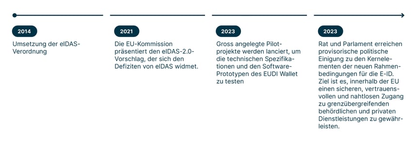 Zeitachse und nächste Schritte der E-ID-Entwicklung in der EU