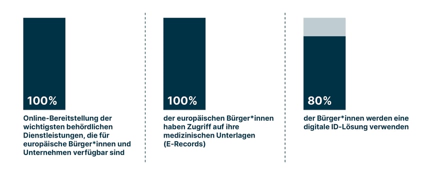 Säulengrafik der digitalen Ziele der EU für 2030