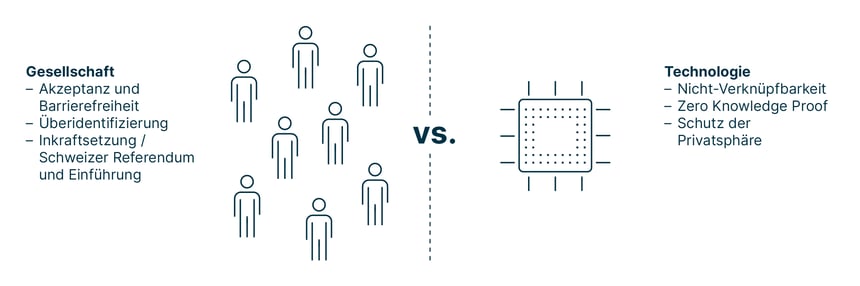 Infografik der ungeklärten Fragen betreffend E-ID 