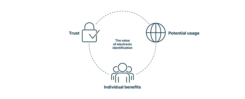 Infogram reflecting how benefit, trust and usage result in e-id value