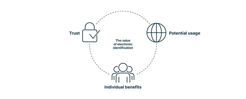 Infogram reflecting how benefit, trust and usage result in e-id value