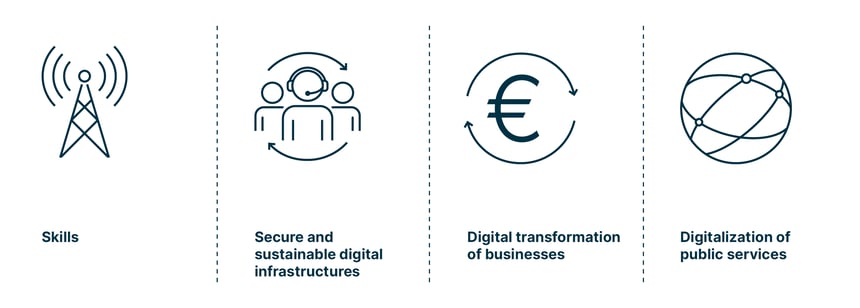Infographic showing the EU's digital targets for 2030