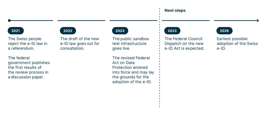 Timeline and next steps of e-ID evolution in Switzerland