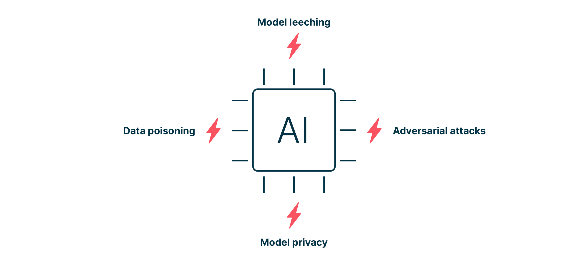 diagram_illlustrating_common_security_threats