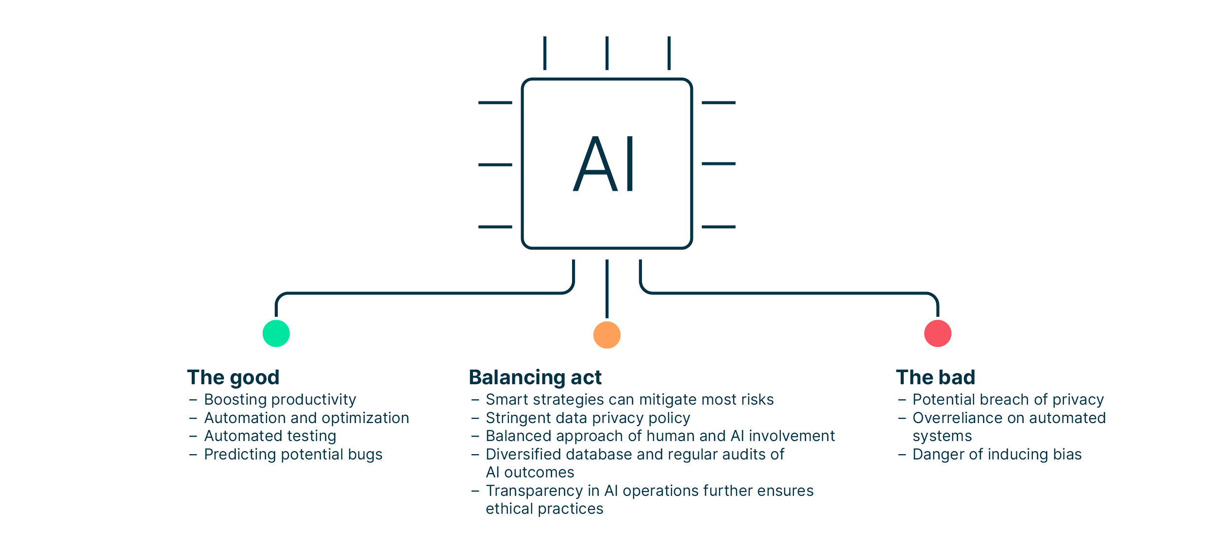 diagram_of_the_good_the_bad_and_balancing_act_of_AI_in_software_engineering