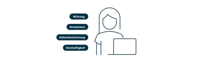Ein weibliches Piktogramm, das von den vier psychologischen Faktoren für Mitarbeitende umgeben ist 