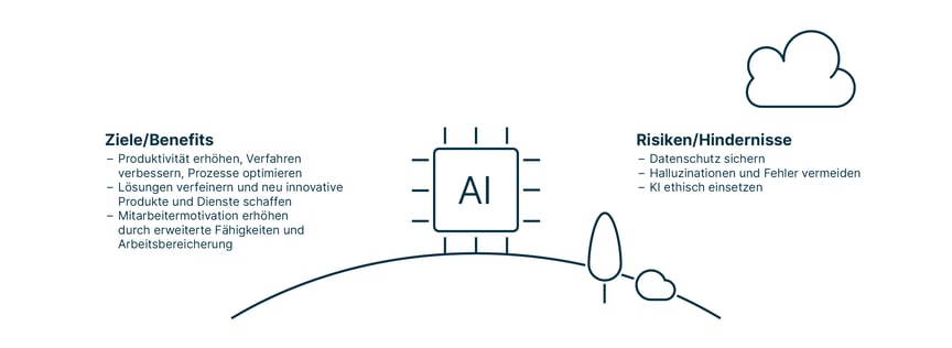 Eine symbolische Darstellung eines überdimensionierten KI-Computerchips auf einem Hügel. Zur Linken steht eine Liste der Ziele und BEnefits der KI: Produktivität erhöhen, Verfahren verbessern, Prozesse optimieren, Lösungen verfeinern, neue innovative Produkte und Dienste schaffen, Mitarbeitermotiviation erhöhen. Zur Rechten eine Liste der Risiken und Hindernisse: Datenschutz sichern, Halluzinationen und Fehler vermeiden, KI ethisch einsetzen