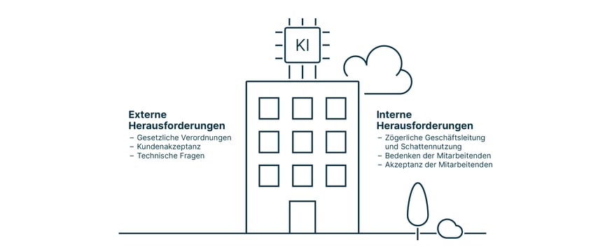 Eine visuelle Zusammenfassung der externen und internen Herausforderungen bei der KI-Einführung