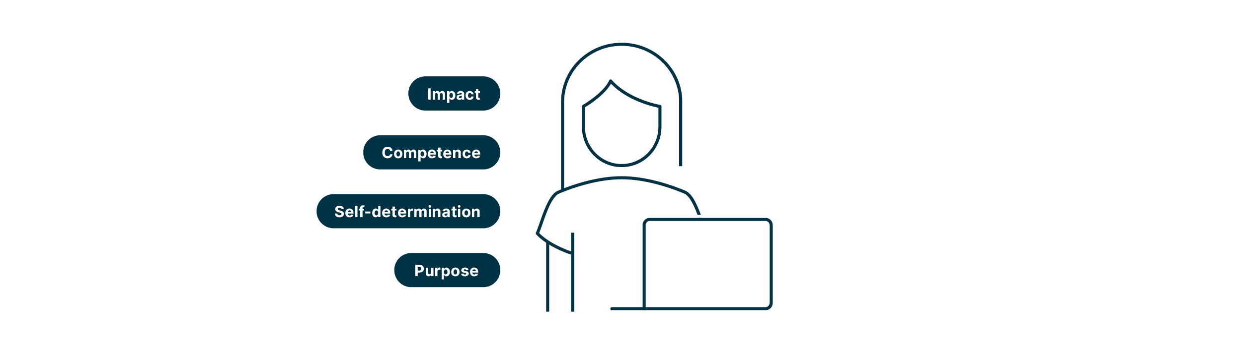 A female pictogram surrounded by the four psychological factors that affect employees