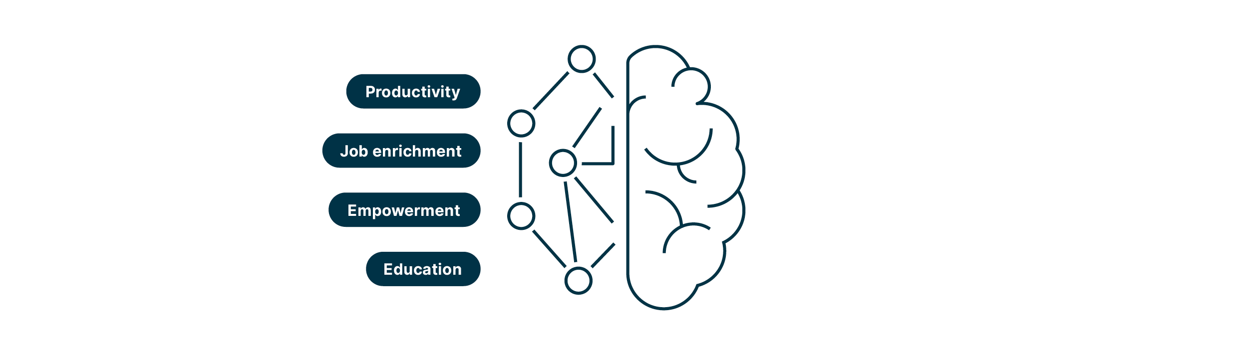 The four potential outcomes of AI introduction for employees