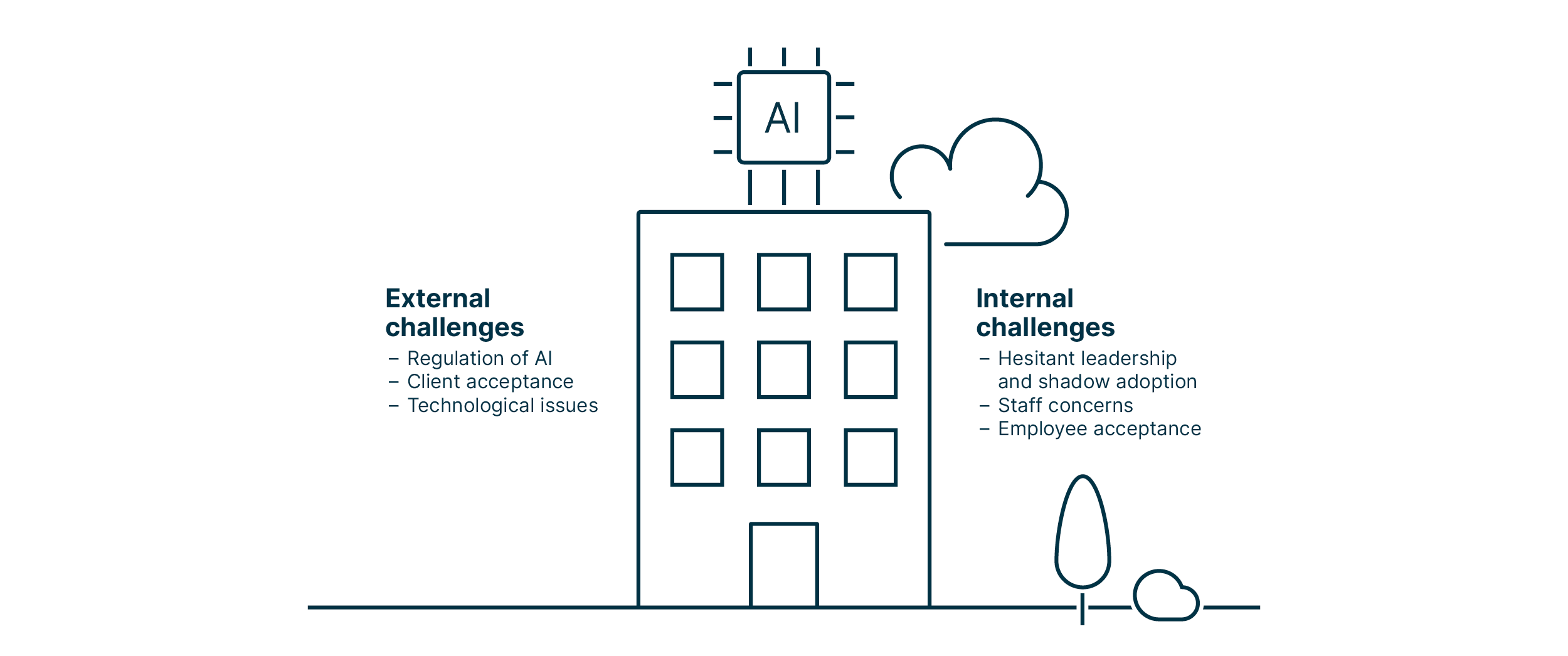 A visual summary of the external and internal challenges of introducing AI