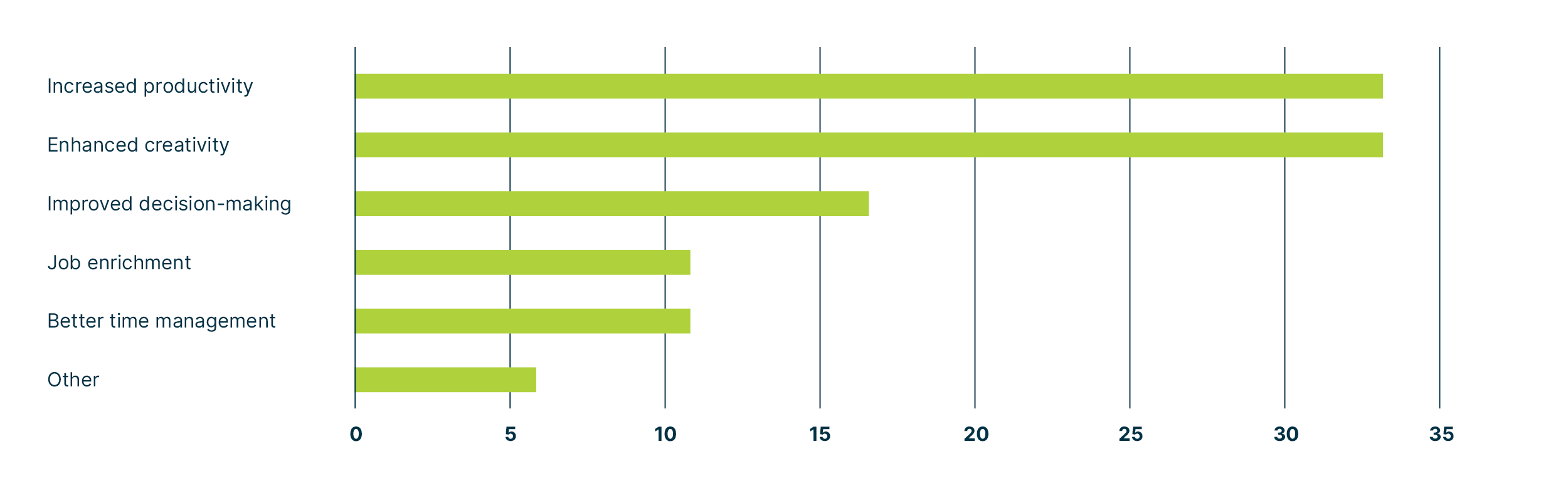 A chart depicting the results of an internal survey