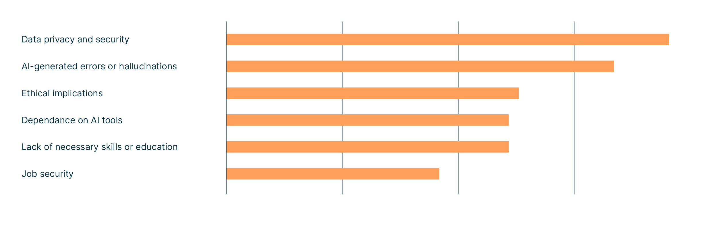 The results of an internal survey on AI in chart form