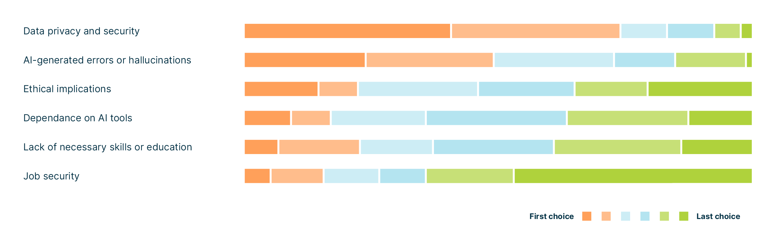 A more detailed depiction of the results of an internal survey on AI