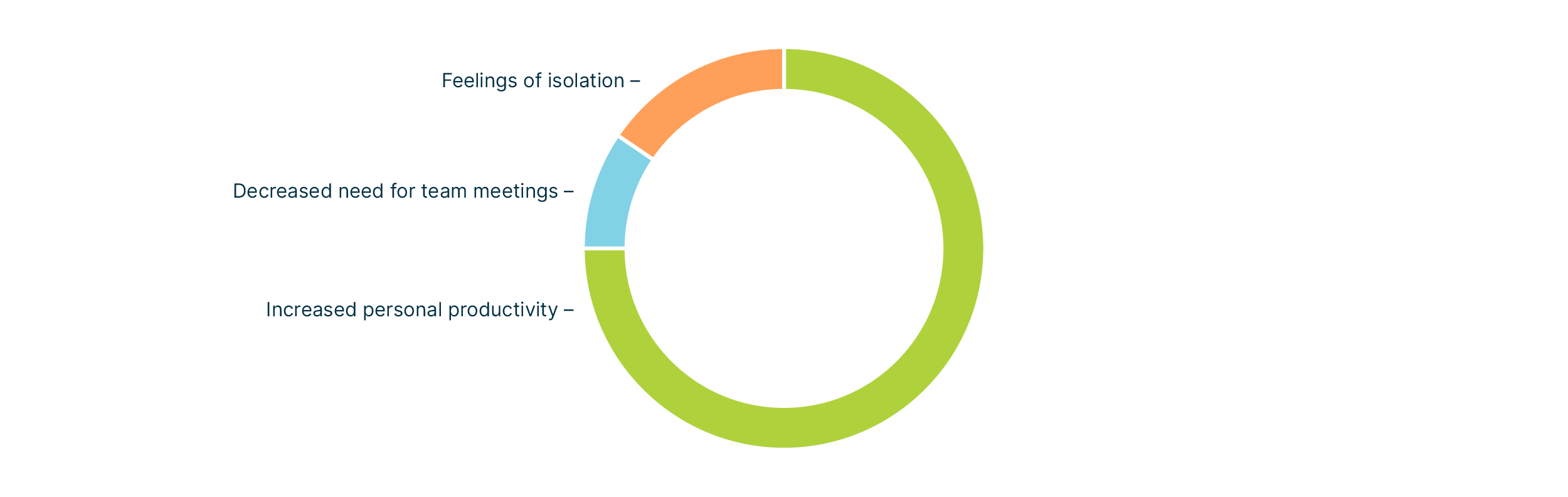 Results of an internal survey showing a feeling of isolation among a minority of employees