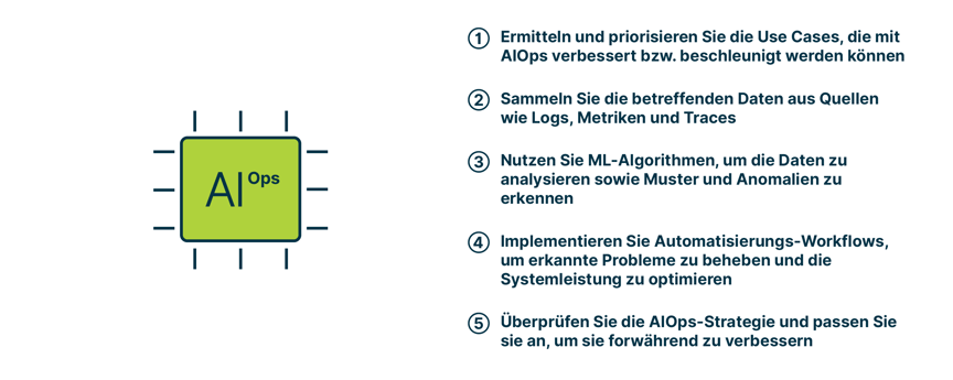 Eine symbolische Darstellung eines KI-Computerchips, zur Rechten eine Auflistung der Schritte der AIOps-Implementierung: Ermitteln und Priorisieren der Use Cases, Sammeln der betreffenden Daten, Nutzung der ML-Algorithmen, Implementierung der Automatisierungs-Workflows, Überprüfung der AIOps-Strategie