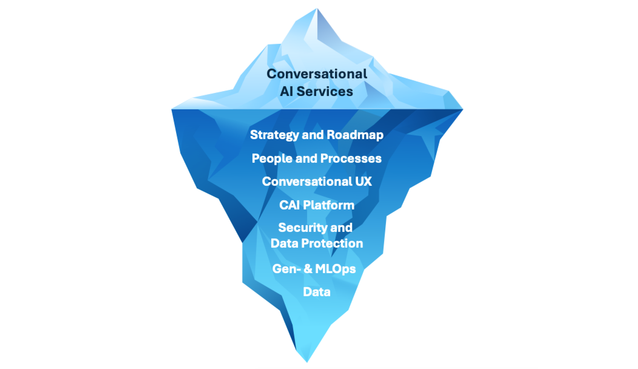 list_of_requirements_to_be_fulfilled_fo_convAI_on_an_iceberg