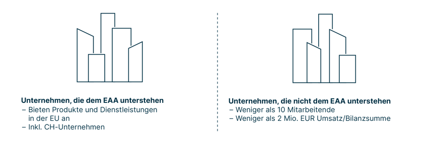 Gegenüberstellung der unten beschriebenen Kriterien, die bestimmen, ob ein Unternehmen dem European Accessibility Act untersteht oder nicht