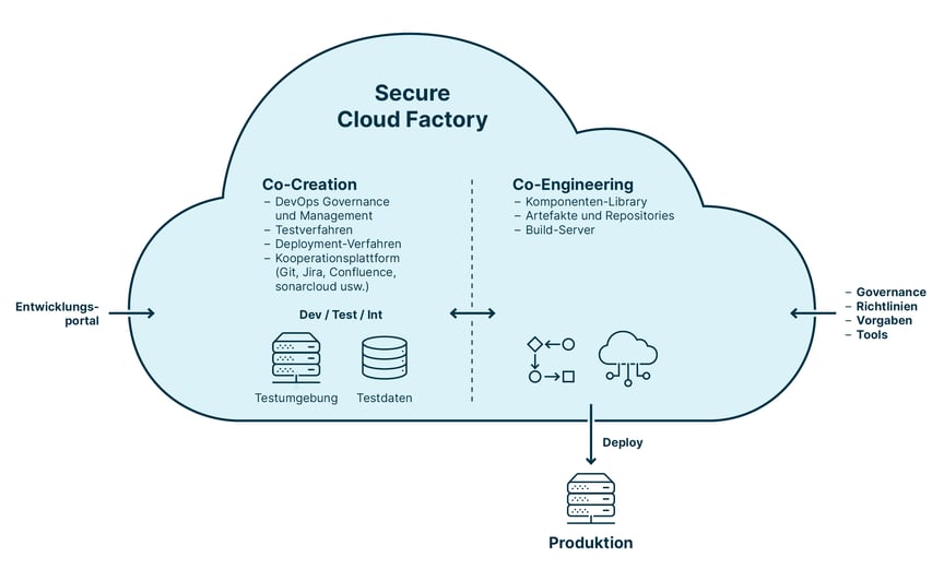 secure_cloud_factory_infographic_de