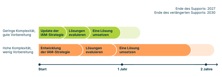 Ein Zeitstrahl, der zwei Übergangsszenarien vergleicht: Das erste mit dem Ausgangspunkt „geringe Komplexität und gute Vorbereitung“ umfasst die Schritte Update der IAM-Strategie, Lösungen evaluieren und eine Lösung umsetzen, und dauert etwa ein Jahr. Das zweite, „hohe Komplexität und wenig Vorbereitung“, umfasst die Schritte Entwicklung der IAM-Strategie, Lösungen evaluieren und eine Lösung umsetzen, und kann bis zu 2 Jahre oder länger dauern.