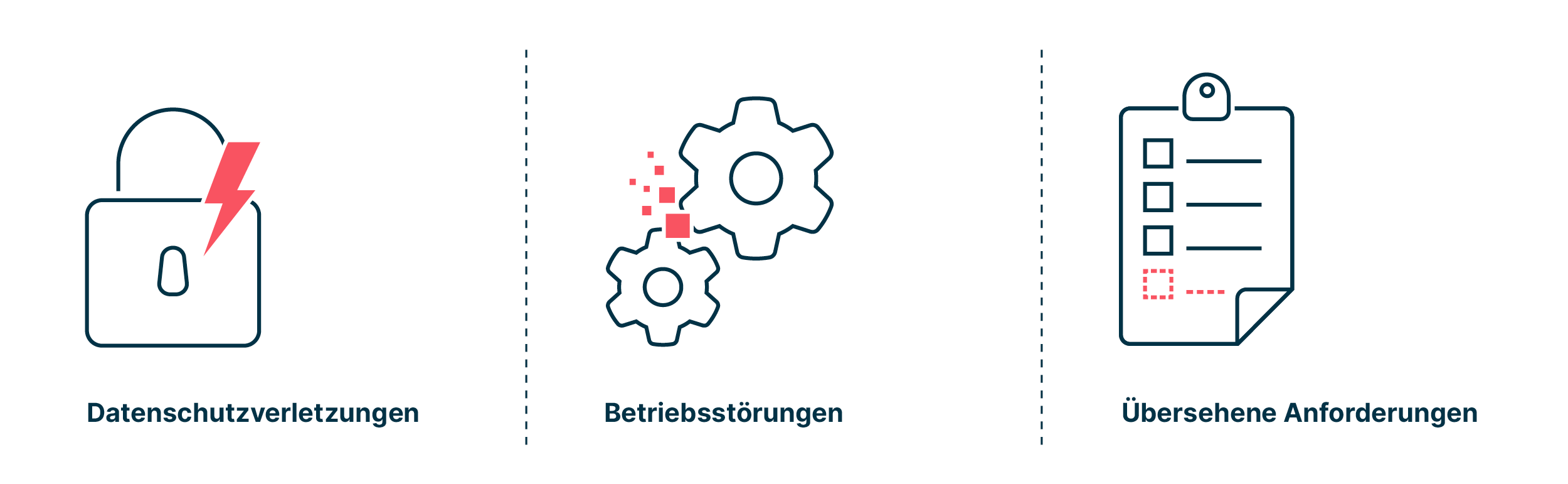 Grafische Darstellung der nachfolgend aufgezählten Punkte: Datenschutzverletzungen, Betriebsstörungen und übersehene Anforderungen.