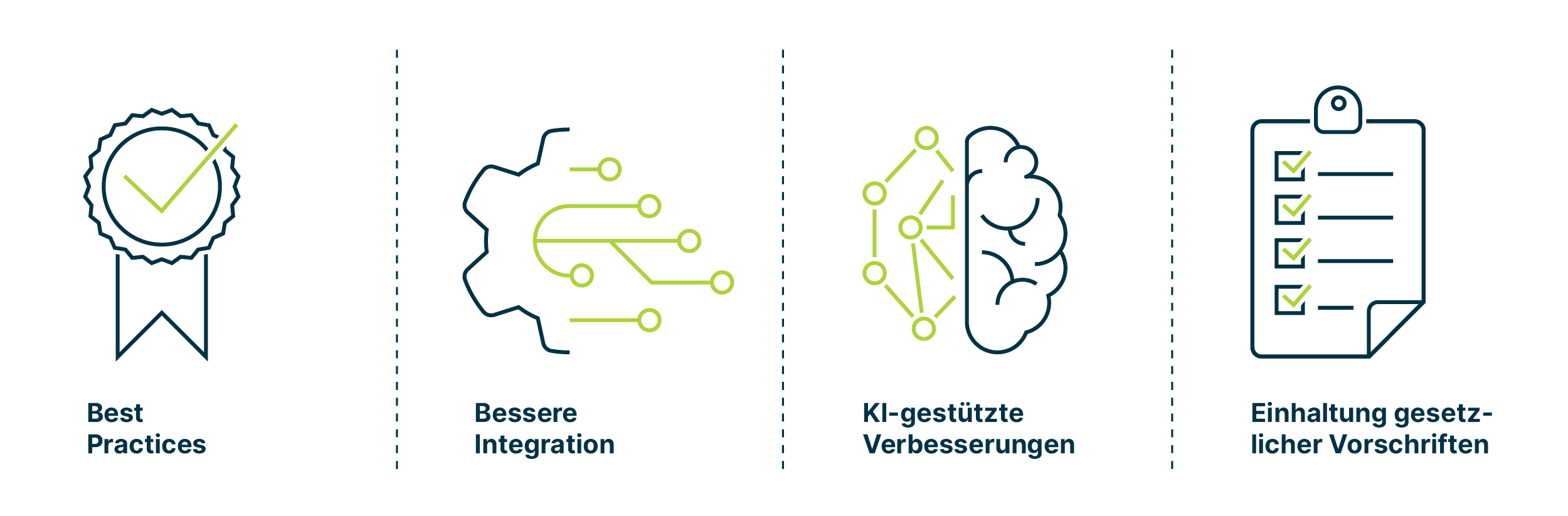 Grafische Darstellung der nachfolgend aufgezählten Punkte: Best Practices, bessere Integration, Ki-gestützte Verbesserungen, Einhaltung gesetzlicher Vorschriften.