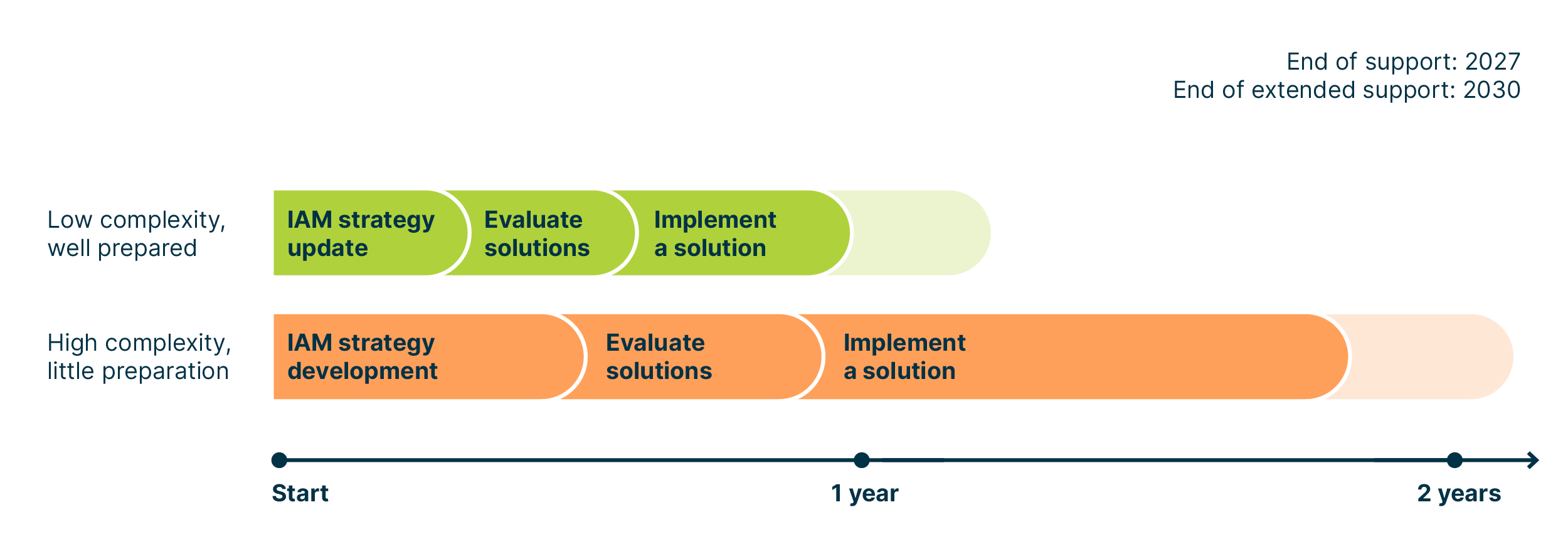A timeline comparing two transition szenarios, the first with the outset "low complexity and well prepared" involves the steps IAM strategy update, evaluate solutions, and implement a solution, and takes about a year. The second, "high complexity and little preparation", involves the steps IAM strategy development, evaluate solutions, and implement a solution, and can take up to 2 years or more