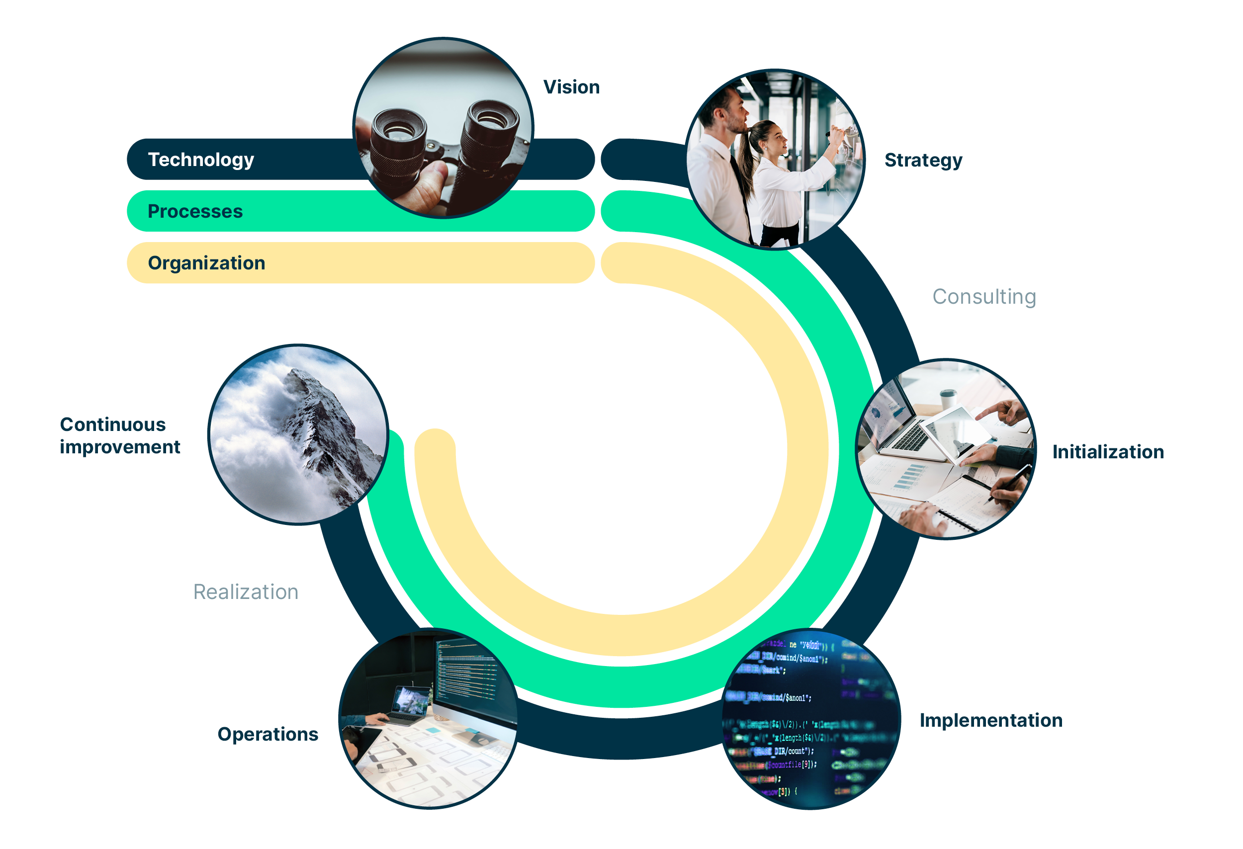 A circular diagram displaying the cycle of transitioning to a new IAM solution regarding technology, processes, and organization. This includes in the consulting phase vision, strategy, and initialization, in the realization phase implementation, operations, and continuous improvement