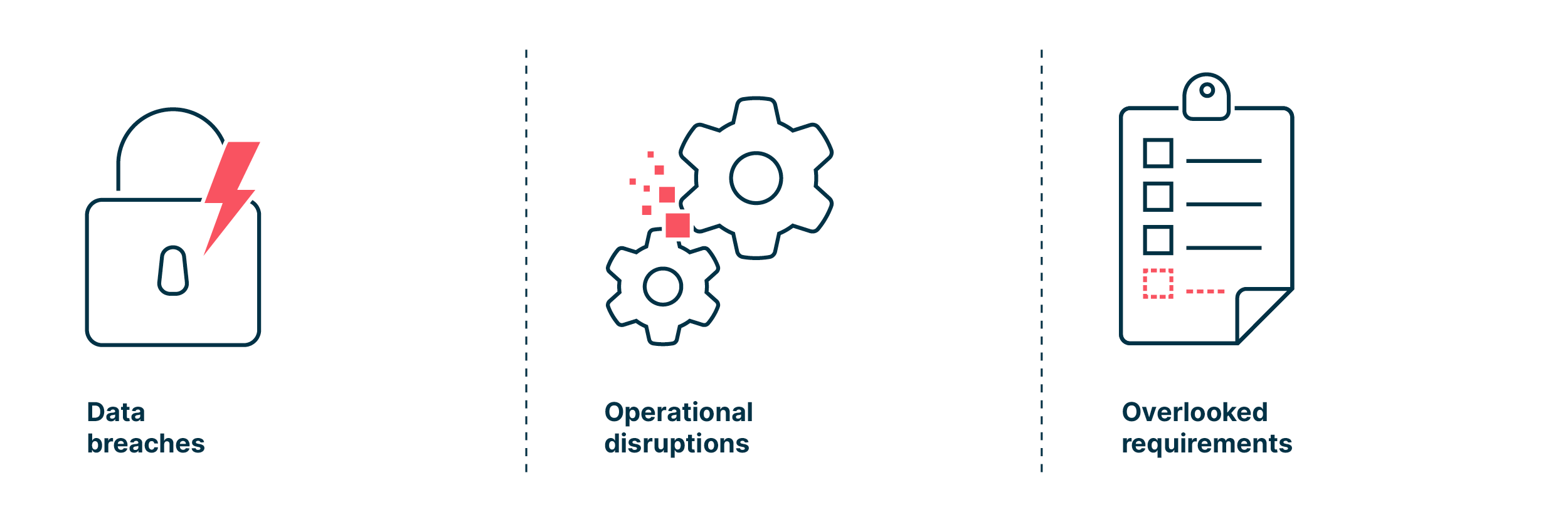 Visual representation of the following aspects: data breaches, operational disruptions, and overlooked requirements.