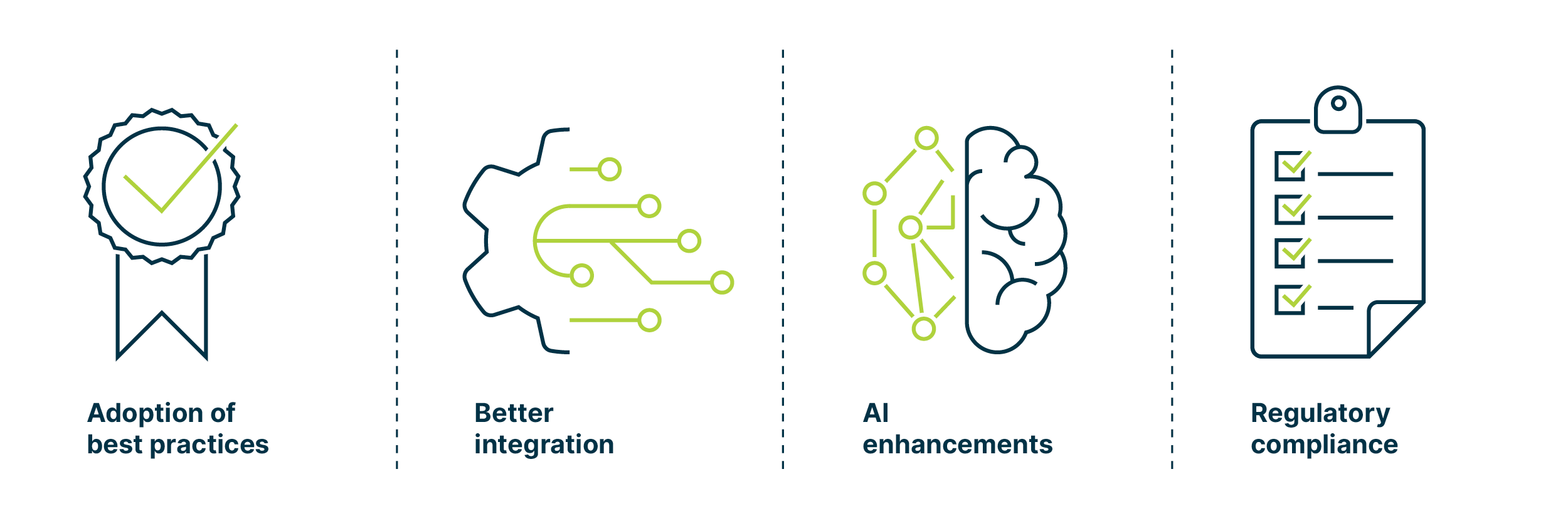 Visual representation of the items described below: Adoption of best practices, better integration, AI enhancements, regulatory compliance.